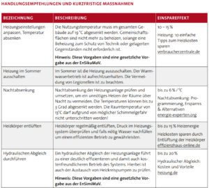 Read more about the article Checkliste Energiesparmaßnahmen in Pfarrheimen, Verwaltungsgebäude und Pfarrbüros