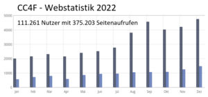 Read more about the article Webstatistik 2022: 375.000 Seitenaufrufe und über 450 Leser pro Tag