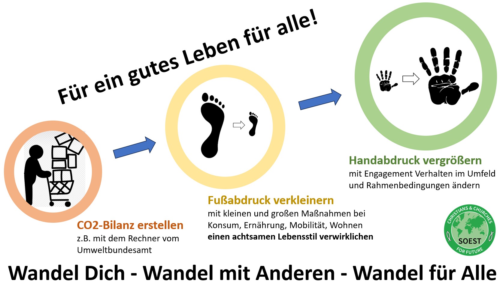 Read more about the article Wandel Dich – Wandel mit Anderen – Wandel für Alle