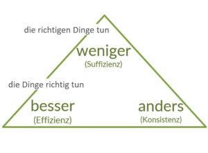 Mehr über den Artikel erfahren „Weniger ist fair“ – Suffizienz als Strategie des Genug