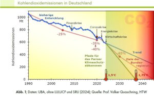 Mehr über den Artikel erfahren CO2-Budget für die Temperaturobergrenze von 1,5 °C  verbraucht