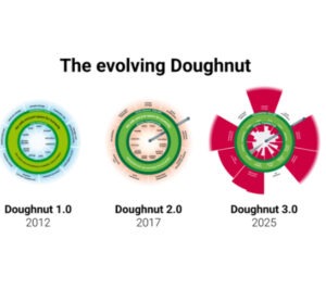 Mehr über den Artikel erfahren Von Donuts und Baguettes – soziale und ökologische Belastungsgrenzen am Limit