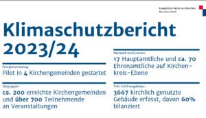 Mehr über den Artikel erfahren Klimaschutzbericht 2023/24 der EKvW – Fortschritte, Herausforderungen und klare Ziele