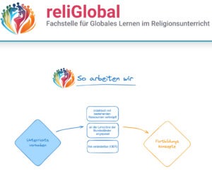 Mehr über den Artikel erfahren reliGlobal – Globales Lernen im Religionsunterricht